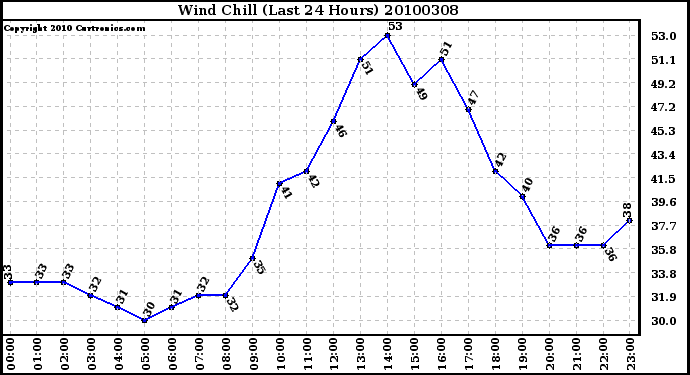 Milwaukee Weather Wind Chill (Last 24 Hours)