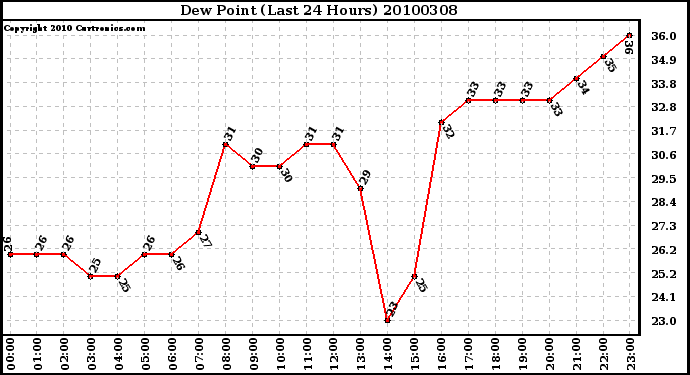 Milwaukee Weather Dew Point (Last 24 Hours)