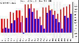 Milwaukee Weather Dew Point Daily High/Low