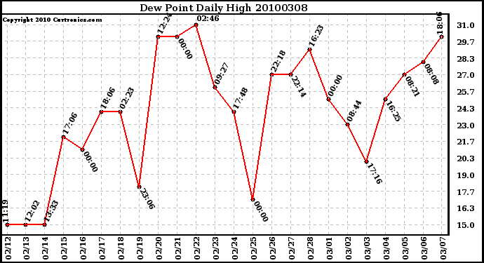 Milwaukee Weather Dew Point Daily High