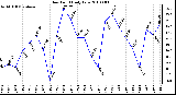 Milwaukee Weather Dew Point Daily Low