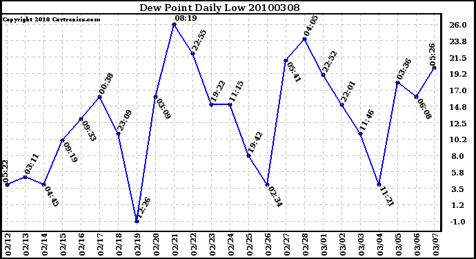 Milwaukee Weather Dew Point Daily Low