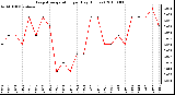 Milwaukee Weather Evapotranspiration per Day (Inches)