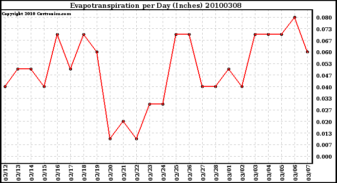 Milwaukee Weather Evapotranspiration per Day (Inches)