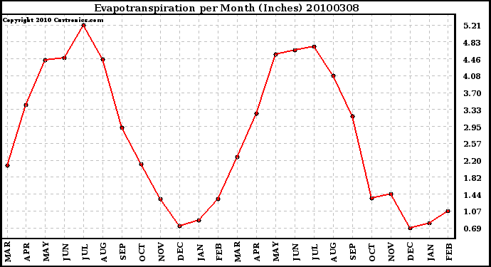 Milwaukee Weather Evapotranspiration per Month (Inches)