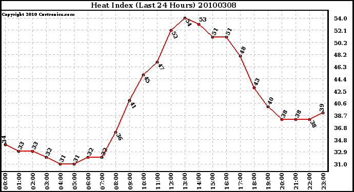 Milwaukee Weather Heat Index (Last 24 Hours)