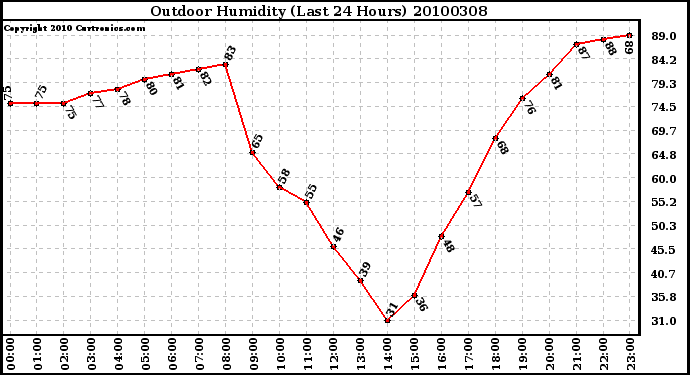 Milwaukee Weather Outdoor Humidity (Last 24 Hours)