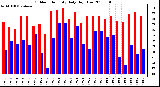 Milwaukee Weather Outdoor Humidity Daily High/Low