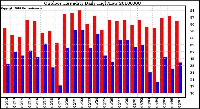 Milwaukee Weather Outdoor Humidity Daily High/Low