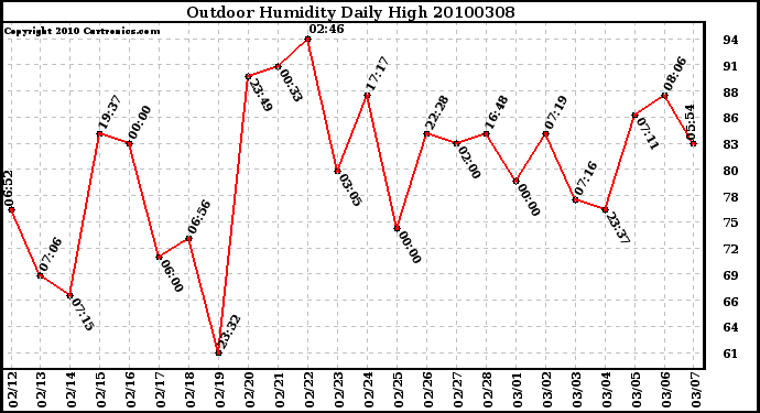 Milwaukee Weather Outdoor Humidity Daily High