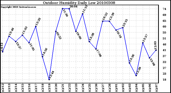 Milwaukee Weather Outdoor Humidity Daily Low