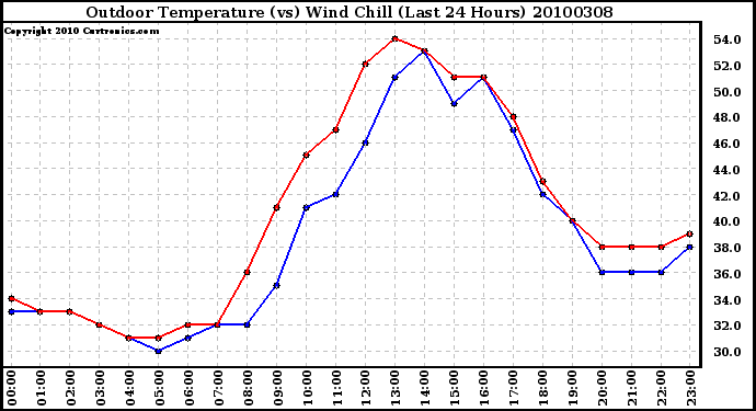 Milwaukee Weather Outdoor Temperature (vs) Wind Chill (Last 24 Hours)