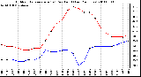 Milwaukee Weather Outdoor Temperature (vs) Dew Point (Last 24 Hours)