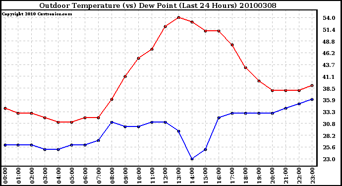 Milwaukee Weather Outdoor Temperature (vs) Dew Point (Last 24 Hours)