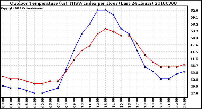 Milwaukee Weather Outdoor Temperature (vs) THSW Index per Hour (Last 24 Hours)