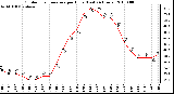 Milwaukee Weather Outdoor Temperature per Hour (Last 24 Hours)