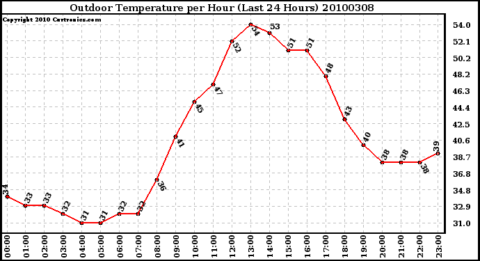 Milwaukee Weather Outdoor Temperature per Hour (Last 24 Hours)