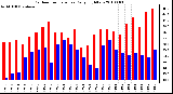 Milwaukee Weather Outdoor Temperature Daily High/Low