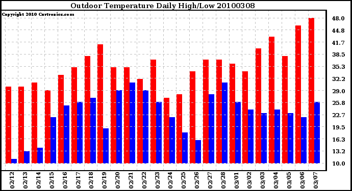 Milwaukee Weather Outdoor Temperature Daily High/Low