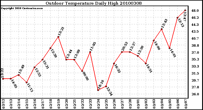 Milwaukee Weather Outdoor Temperature Daily High