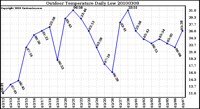 Milwaukee Weather Outdoor Temperature Daily Low