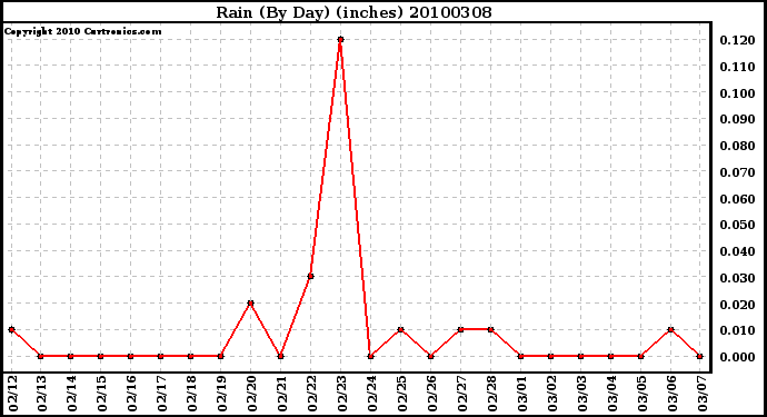 Milwaukee Weather Rain (By Day) (inches)