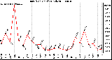 Milwaukee Weather Rain (Per Month) (inches)