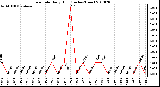 Milwaukee Weather Rain Rate Daily High (Inches/Hour)