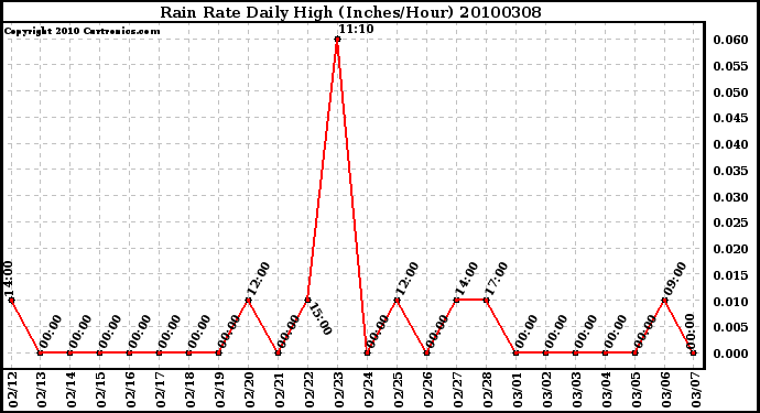 Milwaukee Weather Rain Rate Daily High (Inches/Hour)