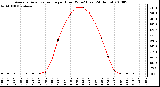 Milwaukee Weather Average Solar Radiation per Hour W/m2 (Last 24 Hours)