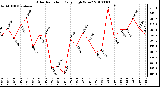 Milwaukee Weather Solar Radiation Daily High W/m2