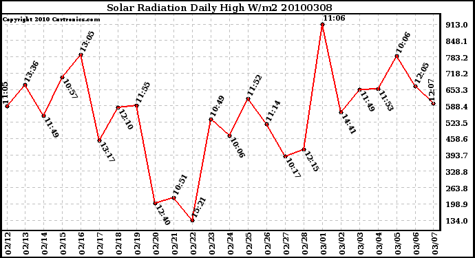 Milwaukee Weather Solar Radiation Daily High W/m2