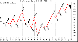 Milwaukee Weather THSW Index Daily High (F)