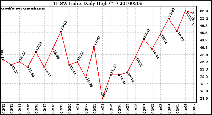 Milwaukee Weather THSW Index Daily High (F)