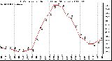 Milwaukee Weather THSW Index per Hour (F) (Last 24 Hours)