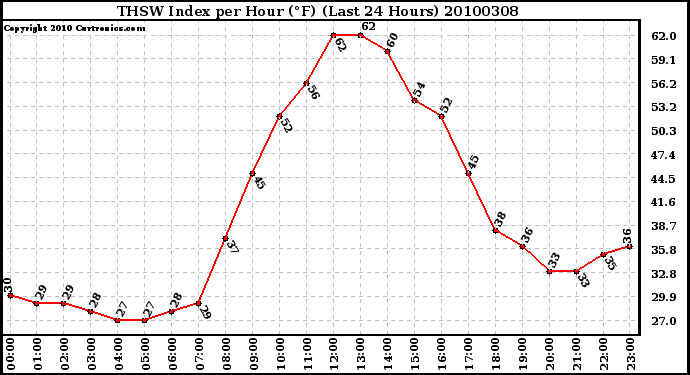 Milwaukee Weather THSW Index per Hour (F) (Last 24 Hours)