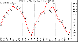 Milwaukee Weather THSW Index Monthly High (F)