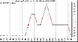 Milwaukee Weather Average Wind Speed (Last 24 Hours)