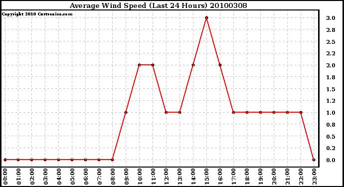 Milwaukee Weather Average Wind Speed (Last 24 Hours)