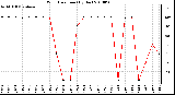 Milwaukee Weather Wind Direction (By Day)