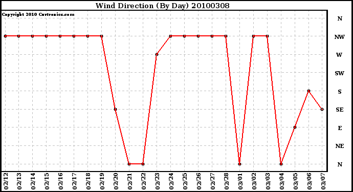 Milwaukee Weather Wind Direction (By Day)