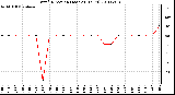 Milwaukee Weather Wind Direction (Last 24 Hours)