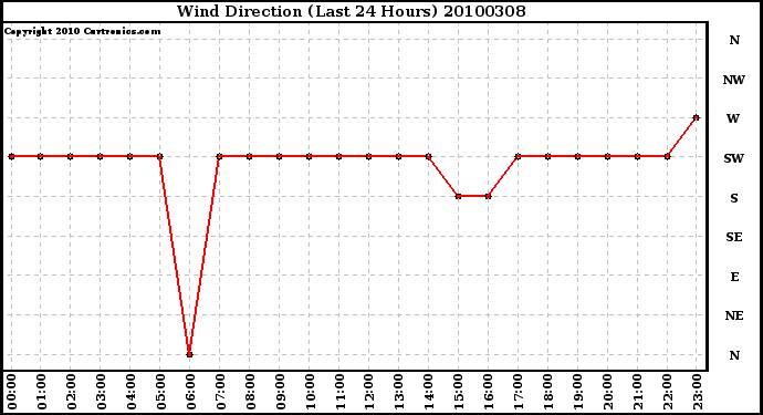 Milwaukee Weather Wind Direction (Last 24 Hours)