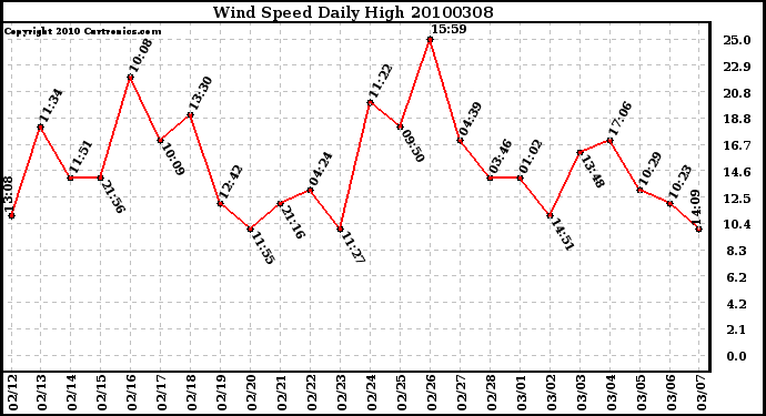 Milwaukee Weather Wind Speed Daily High