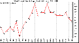 Milwaukee Weather Wind Speed Hourly High (Last 24 Hours)