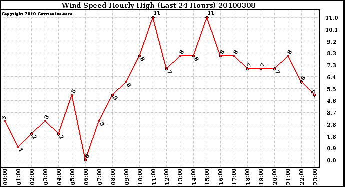 Milwaukee Weather Wind Speed Hourly High (Last 24 Hours)