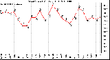 Milwaukee Weather Wind Speed Monthly High