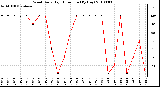 Milwaukee Weather Wind Daily High Direction (By Day)