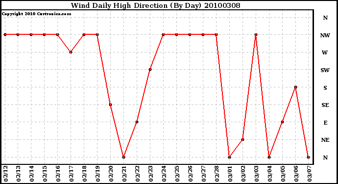 Milwaukee Weather Wind Daily High Direction (By Day)