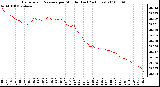 Milwaukee Weather Barometric Pressure per Minute (Last 24 Hours)